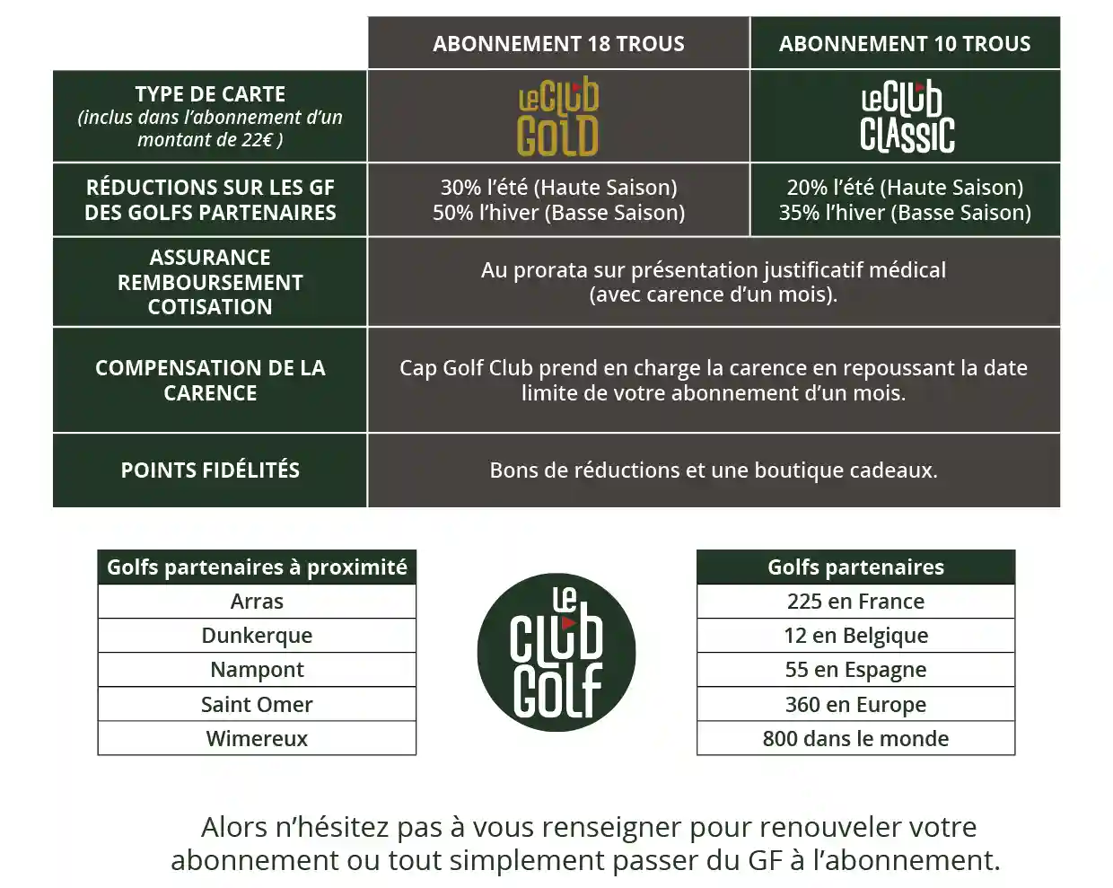 Cap Golf Club de Ruminghem rejoint le réseau "LeClub Golf"